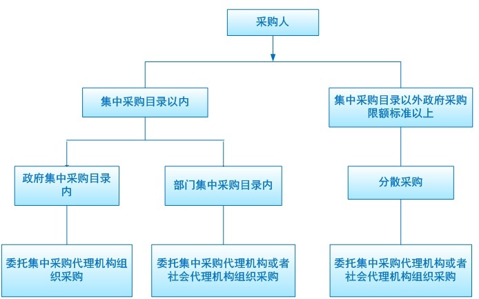 选择代理机构流程图