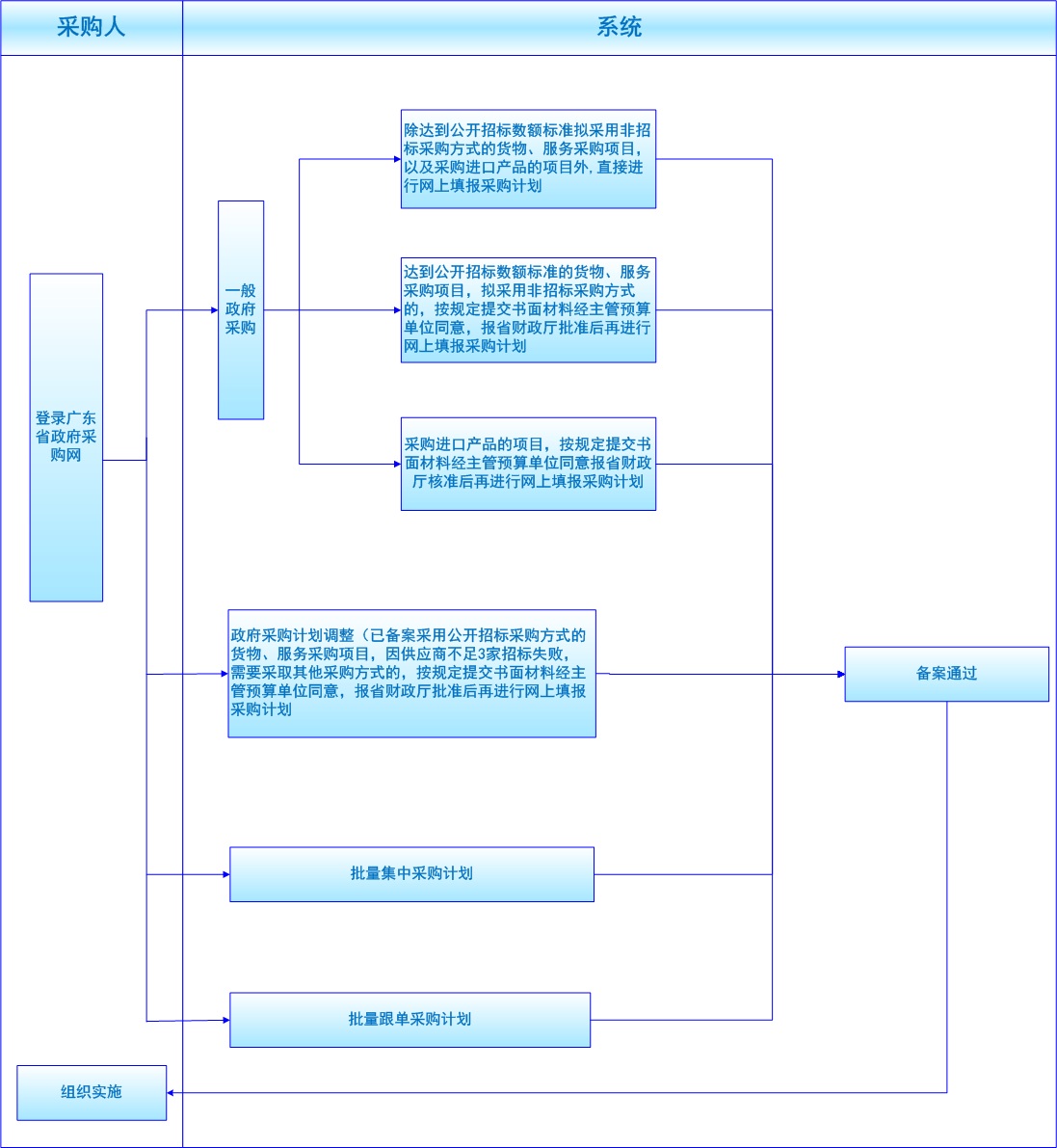 省级政府采购计划备案