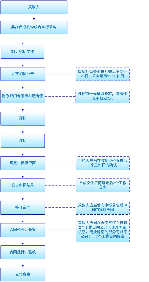公开招标流程图