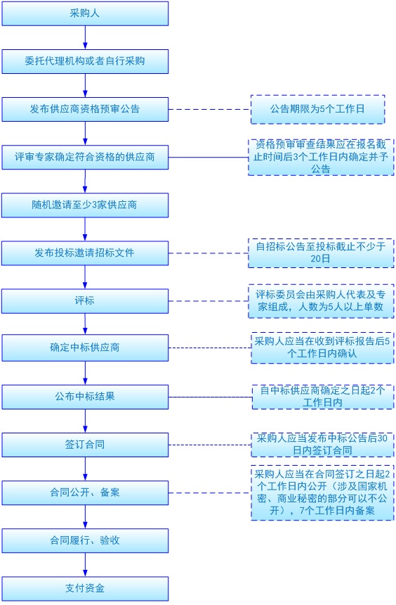  邀请招标流程图