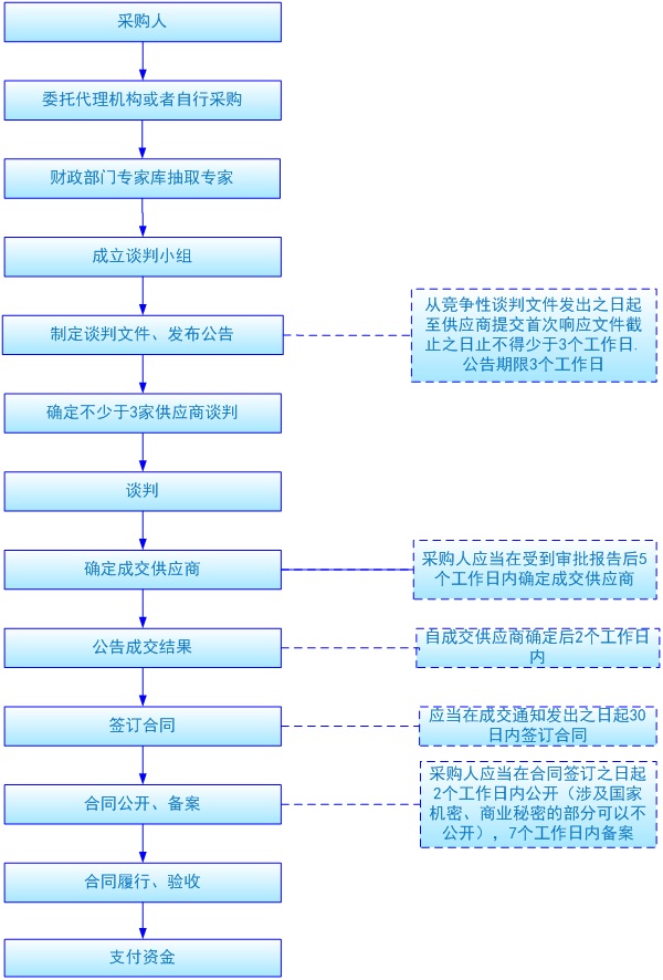 竞争性谈判流程图