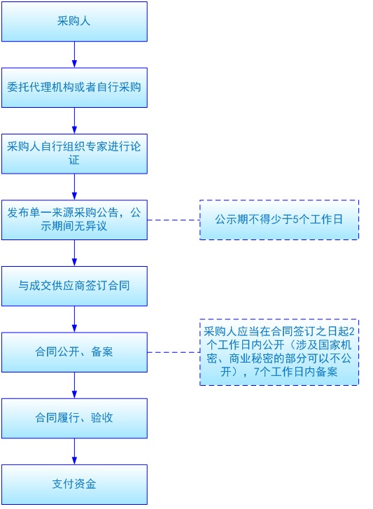 单一来源采购流程