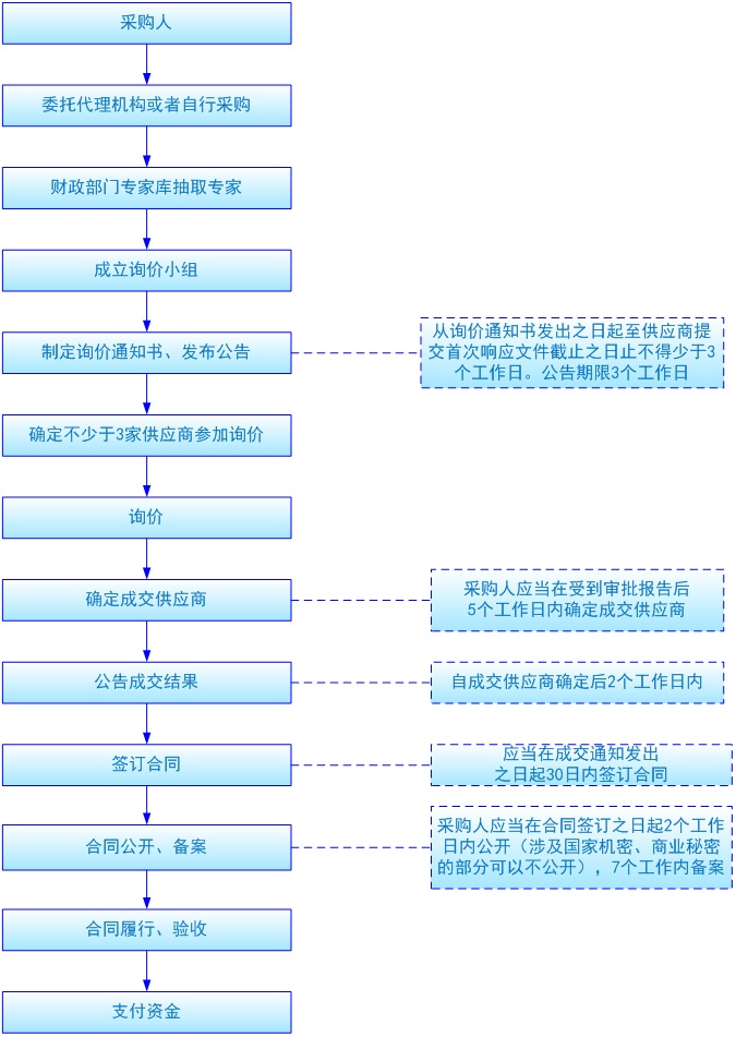 询价方式流程图